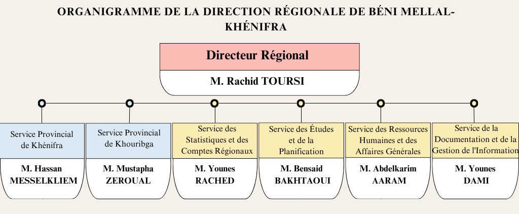 Organigramme institutionnel