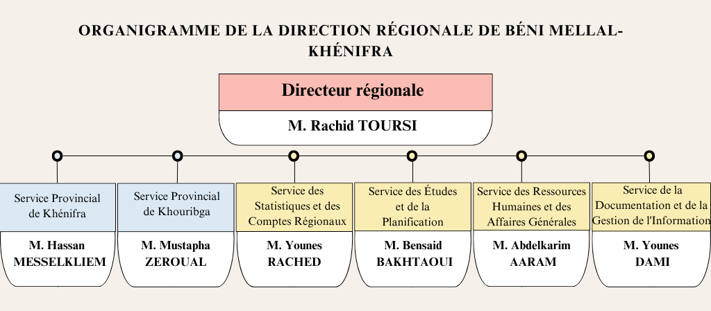 Organigramme institutionnel
