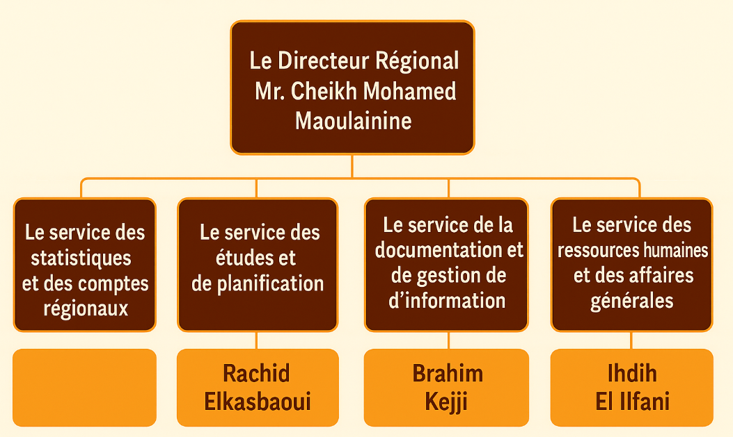Organigramme Direction Régionale Dakhla