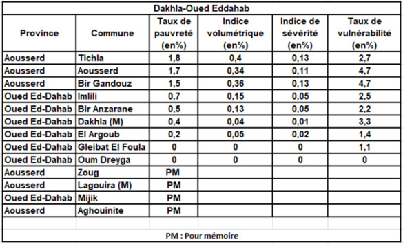 indices de la pauvreté monétaire 2014 pour la région d'Eddakhla Oued Eddahab