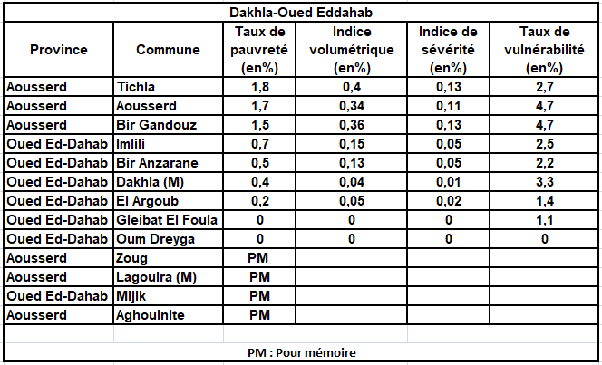 indices de la pauvreté monétaire 2014 pour la région d'Eddakhla Oued Eddahab