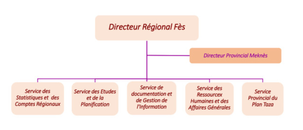 Les attributions de la Direction Régionale de Fès-Meknès Les attributions de la Direction Régionale de Fès-Meknès