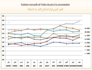 الرقم الاستدلالي للأثمان عند الاستهلاك بمدينة كلميم يناير  2018