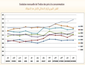 الرقم الاستدلالي للأثمان عند الاستهلاك بمدينة كلميم يناير  2018 الرقم الاستدلالي للأثمان عند الاستهلاك بمدينة كلميم يناير  2018
