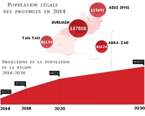 PROJECTIONS DE LA POPULATION  DE LA RÉGION GUELMIM OUED - NOUN  2014-2030
