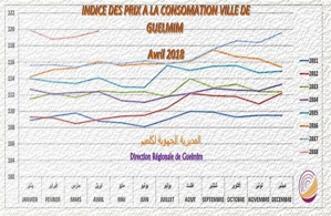 الرقم الاستدلالي للأثمان عند الاستهلاك بمدينة كلميم ابريل 2018