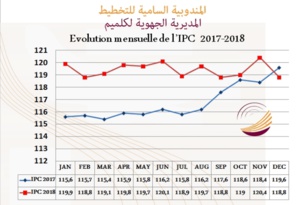 INDICE DES PRIX À LA CONSOMMATION DANS LA VILLE DE GUELMIM MOIS DÉCEMBRE 2018 INDICE DES PRIX À LA CONSOMMATION DANS LA VILLE DE GUELMIM MOIS DÉCEMBRE 2018