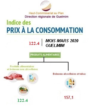 INDICE DES PRIX À LA CONSOMMATION DANS LA VILLE DE GUELMIM MOIS MARS 2020 INDICE DES PRIX À LA CONSOMMATION DANS LA VILLE DE GUELMIM MOIS MARS 2020