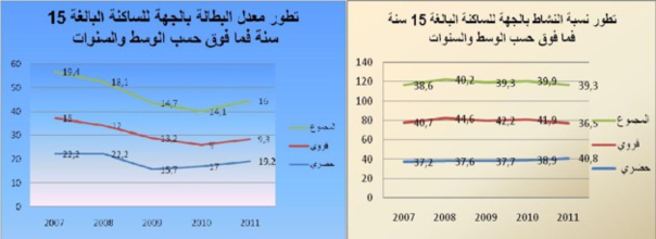 Note sur l'emploi et le chômage Note sur l'emploi et le chômage