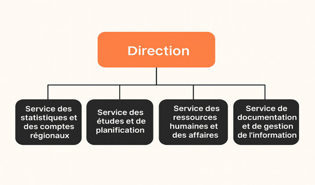 Direction Régionale du HCP - Guelmim-Oued Noun