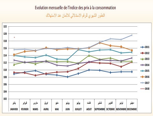 الرقم الاستدلالي للأثمان عند الاستهلاك بمدينة كلميم يناير  2018