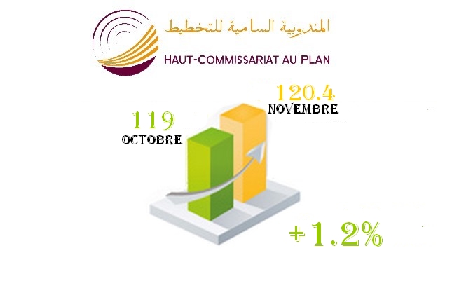 INDICE DES PRIX À LA CONSOMMATION DANS LA VILLE DE GUELMIM MOIS NOVEMBRE 2018 INDICE DES PRIX À LA CONSOMMATION DANS LA VILLE DE GUELMIM MOIS NOVEMBRE 2018
