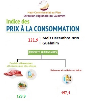 INDICE DES PRIX À LA CONSOMMATION DANS LA VILLE DE GUELMIM MOIS DECEMBRE 2019