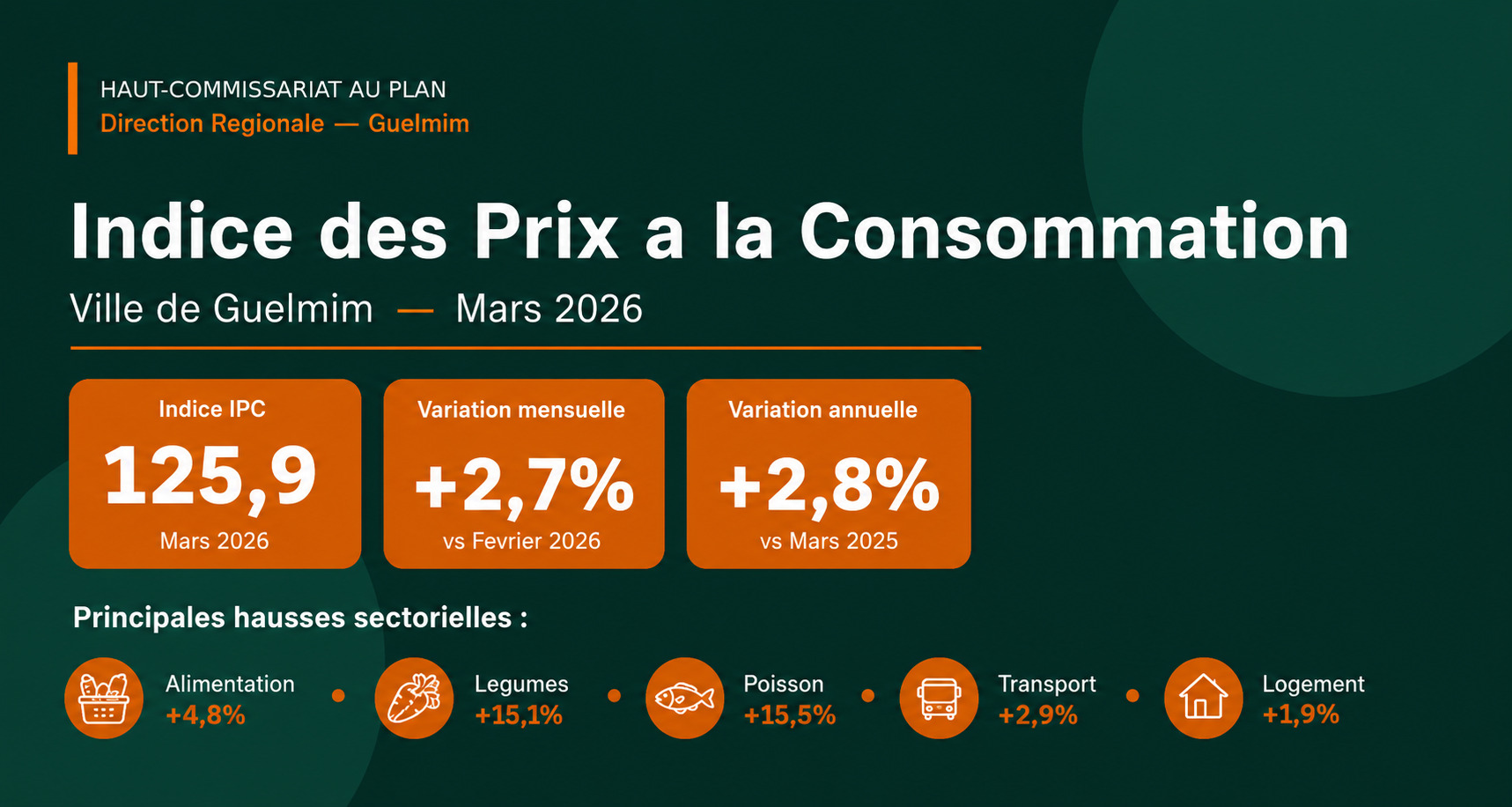 Indice des Prix à la Consommation — Guelmim, Mars 2026 Indice des Prix à la Consommation — Guelmim, Mars 2026