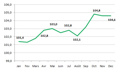 Indice des Prix à la Consommation de la Ville de Kénitra (base 100 : 2017)