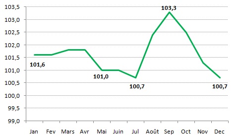 Indice des Prix à la Consommation de la Ville de Kénitra (base 100 : 2017)