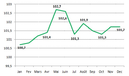 Indice des Prix à la Consommation de la Ville de Kénitra (base 100 : 2017)