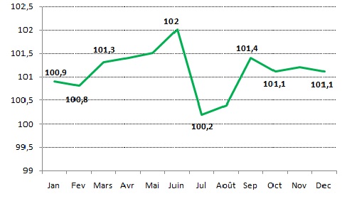 Indice des Prix à la Consommation de la Ville de Kénitra (base 100 : 2017)