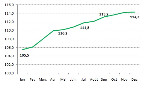 Indice des Prix à la Consommation de la Ville de Kénitra (base 100 : 2017)