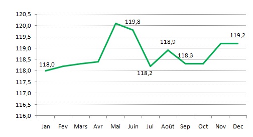 Indice des prix à la consommation de la Ville de Kénitra (base 100 : 2006)