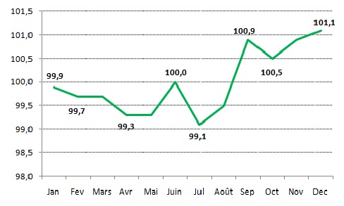 Indice des Prix à la Consommation de la Ville de Kénitra (base 100 : 2017)