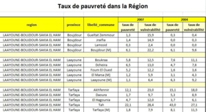 pauvreté et vulnérabilité pauvreté et vulnérabilité