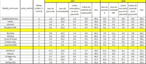 pauvreté et vulnérabilité