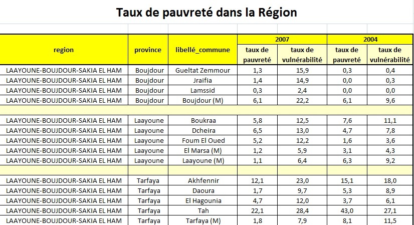pauvreté et vulnérabilité