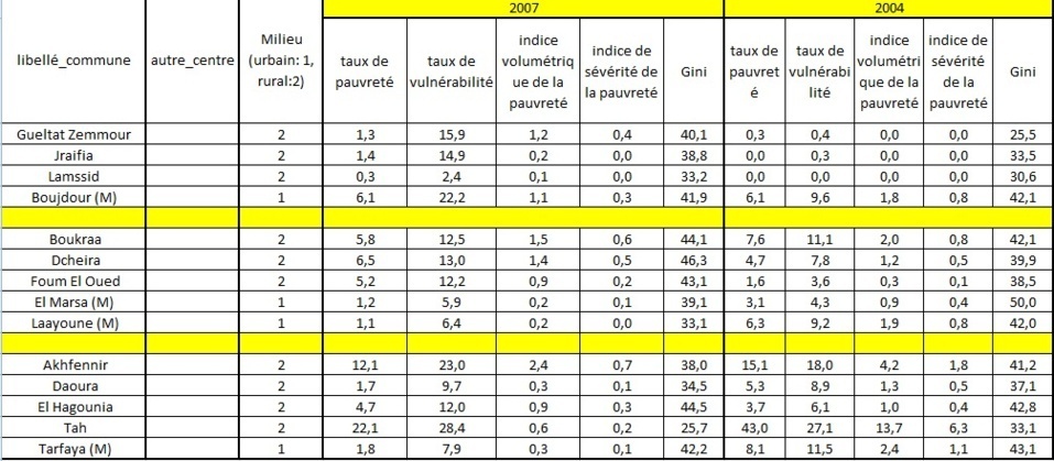 pauvreté et vulnérabilité