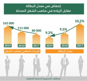انخفاض في معدل البطالة مقابل ازدياد في مناصب الشغل بالمغرب.. مندوبية التخطيط