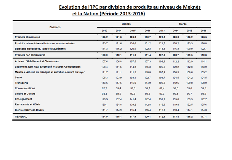Evolution de l'IPC par division de produits (2013-2016)