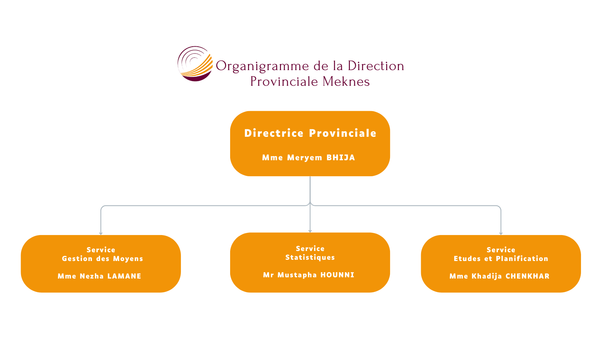 Direction Provinciale de Meknès Direction Provinciale de Meknès