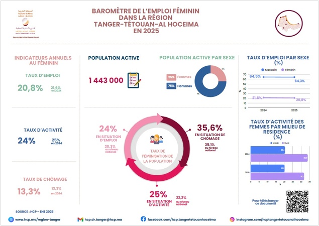 Note d'Emploi au féminin dans la région Note d'Emploi au féminin dans la région