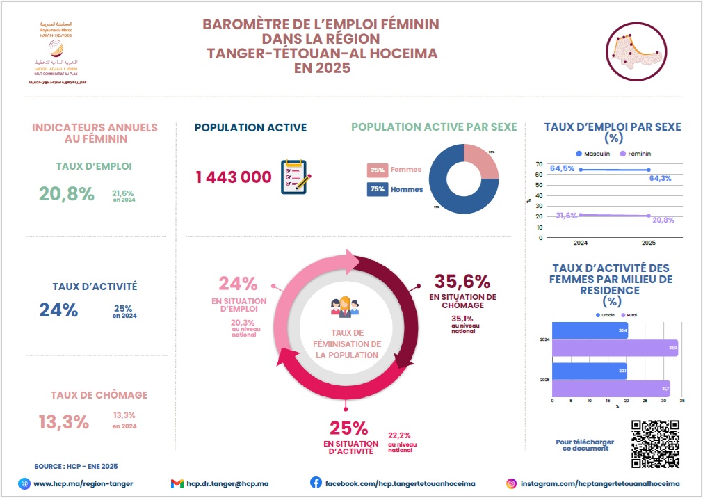 Note d'Emploi au féminin dans la région